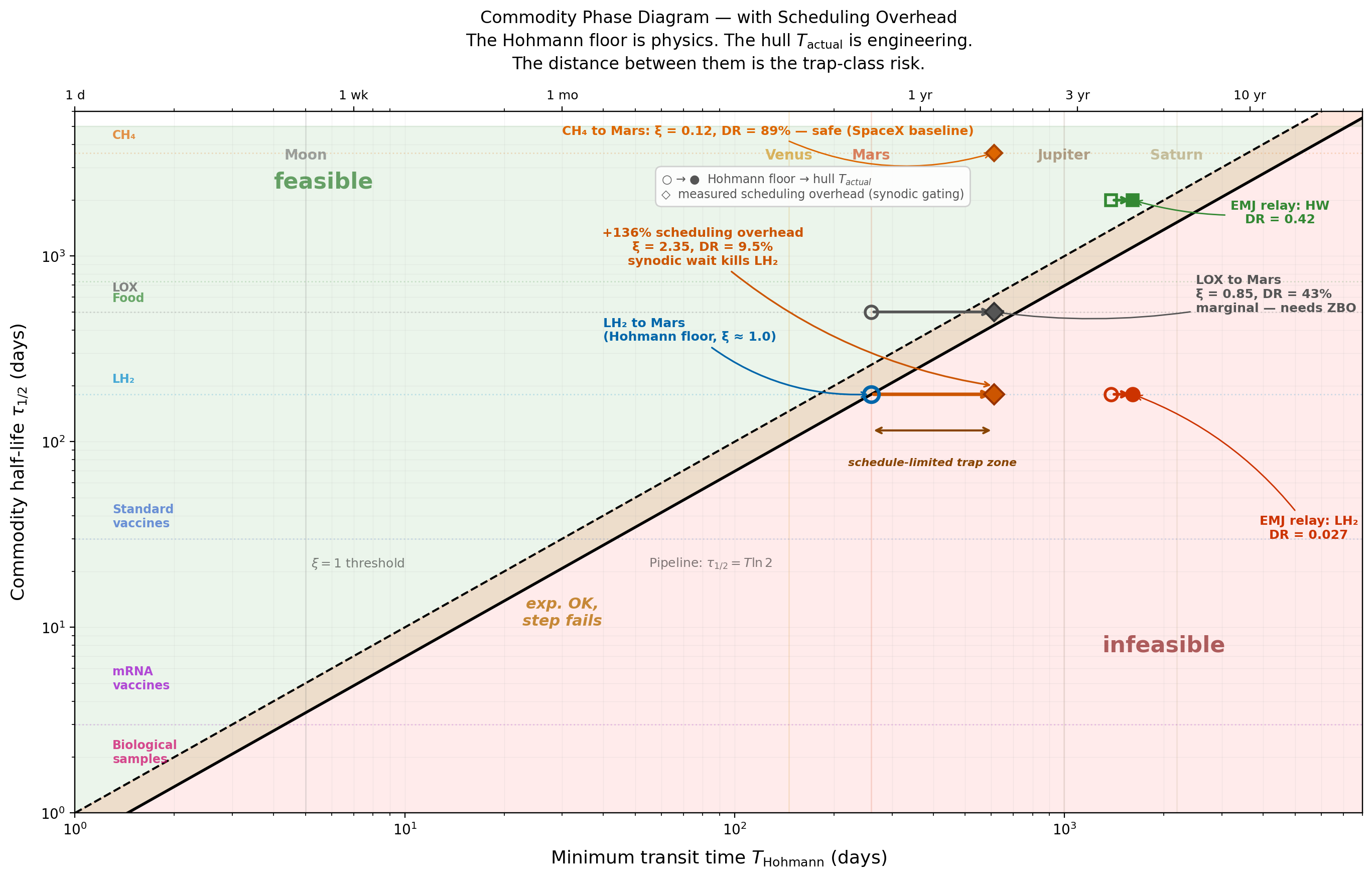 Commodity phase diagram showing feasibility boundaries by cargo half-life and transit time. Liquid hydrogen cannot survive any route beyond Mars. Hardware on the same route arrives at 42%.